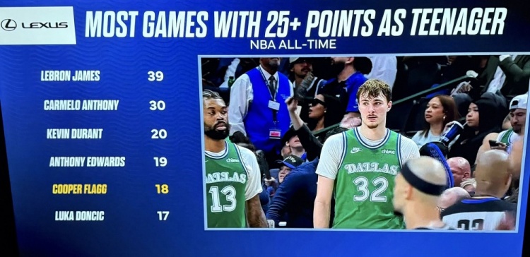 开云网站-青少年球员25+榜：詹姆斯39场断档第1 甜瓜第2 KD第3 弗拉格第5